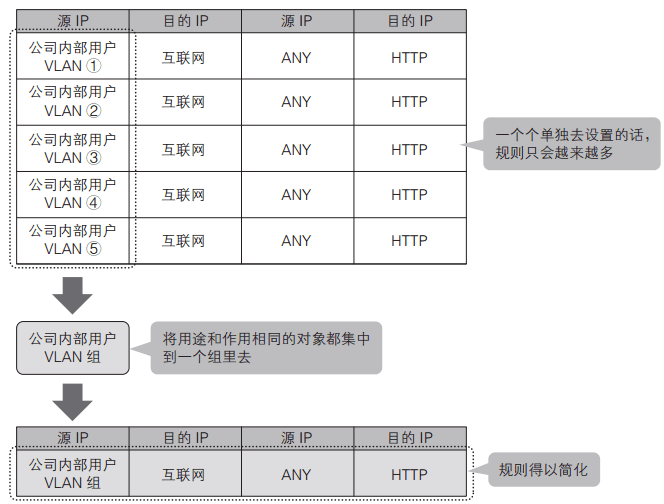 通過分組管理簡化規則