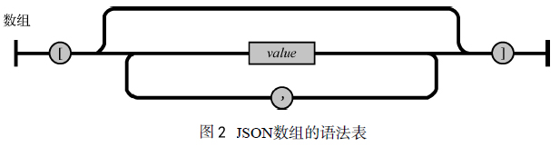 JSON數組的語法表