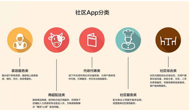社區APP分類