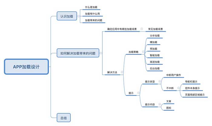 APP加載設計