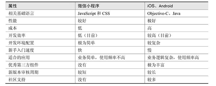 小程序與原生App（iOS、Android）的優劣對比二