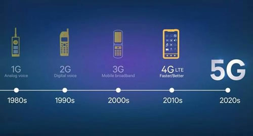 一文了解什么是5G！二