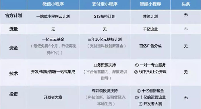 BAT發(fā)力小程序，站在十字路口的開(kāi)發(fā)者又當(dāng)如何抉擇二