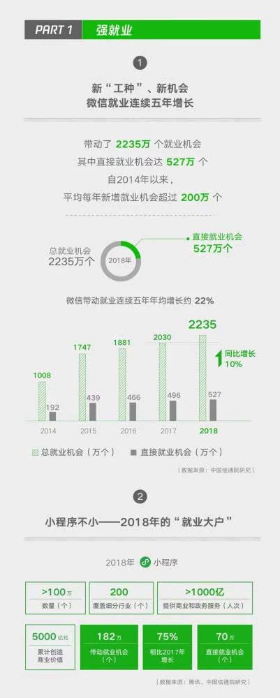 小程序成微信帶動就業(yè)重要引擎，2018年帶動勞動崗位182萬二