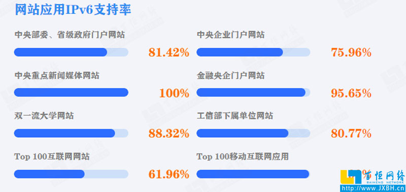 中國黨政機關(guān)、事業(yè)單位網(wǎng)站應(yīng)用IPv6支持率